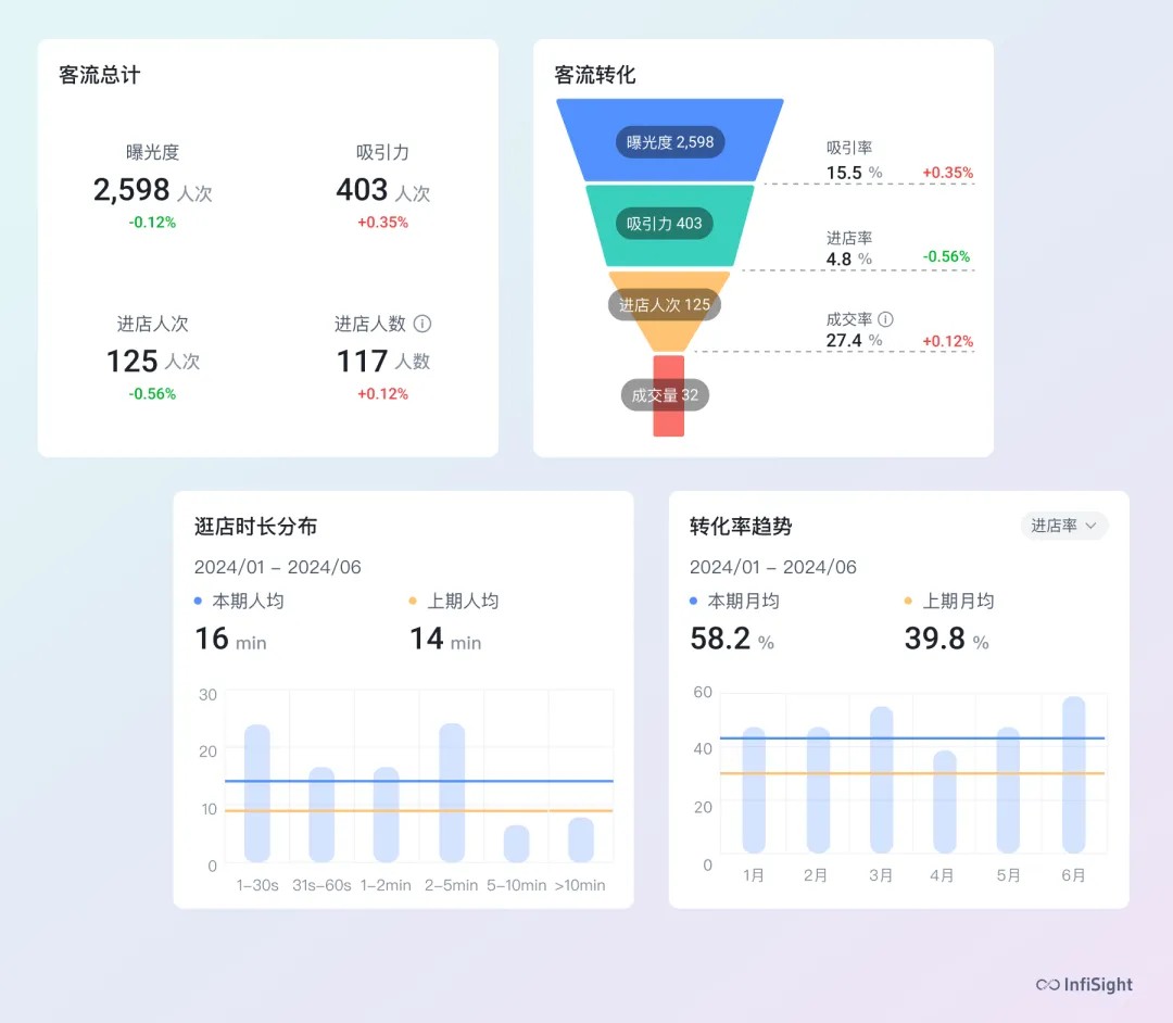 客流分析平台
