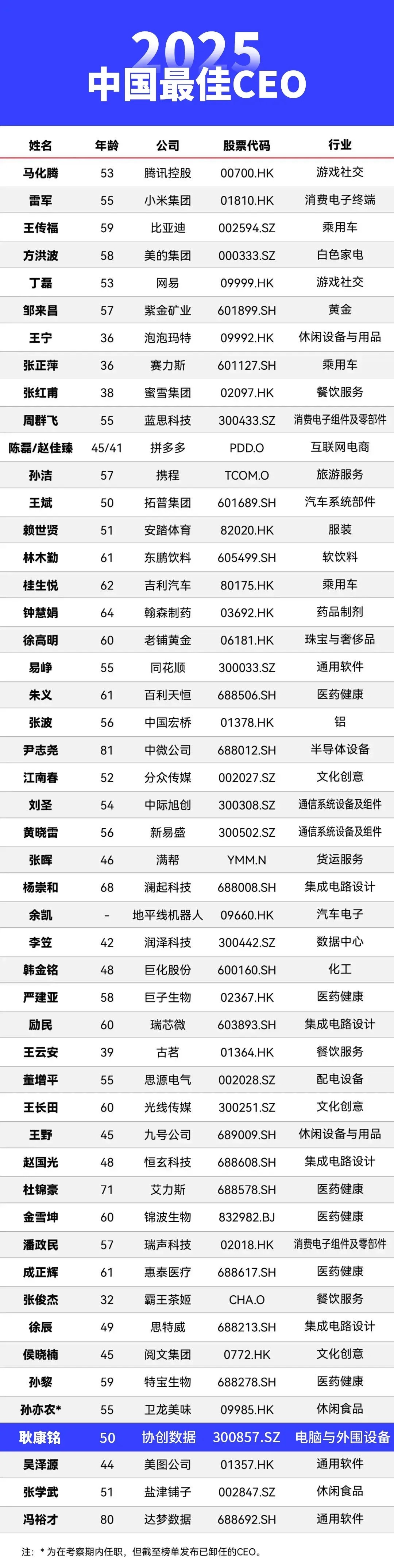 2025 福布斯中国最佳 CEO 完整名单