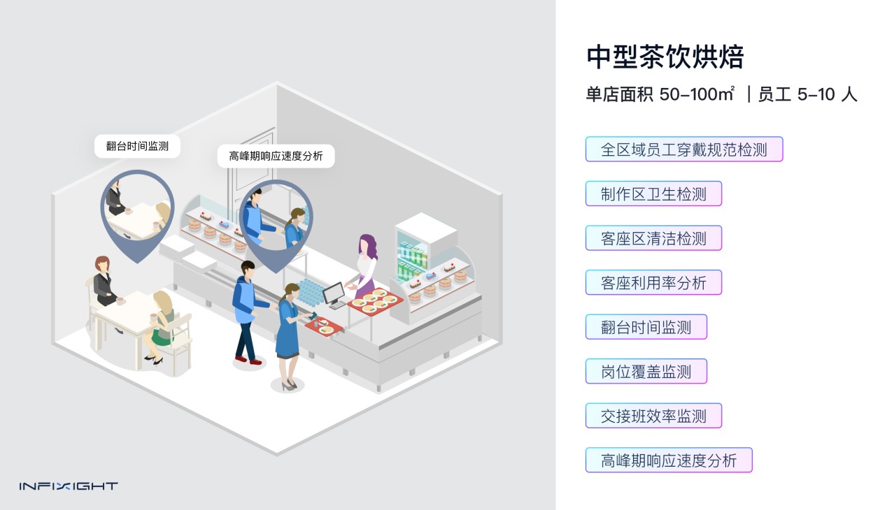 连锁店AI智能管理