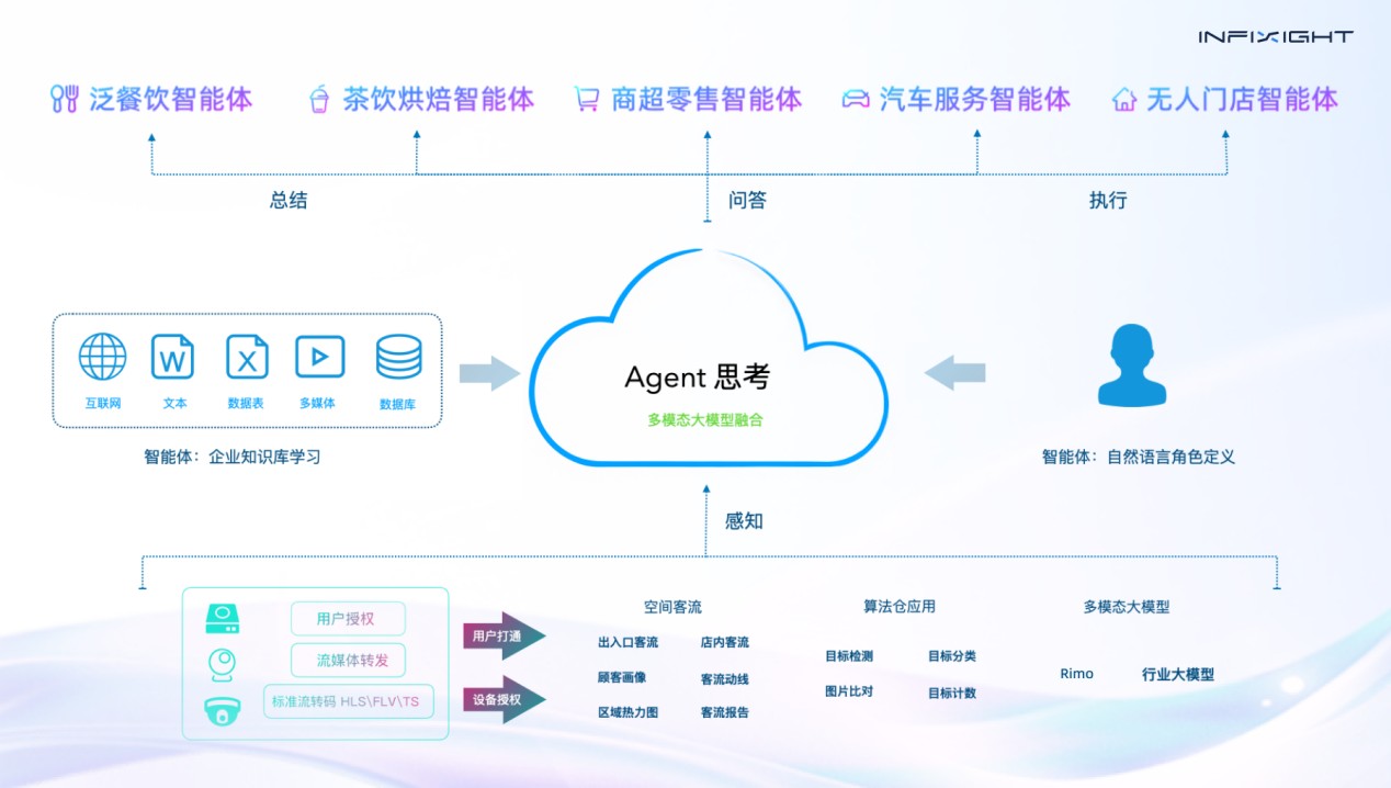 连锁店智能管理